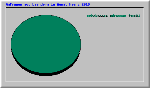 Anfragen aus Laendern im Monat Maerz 2018