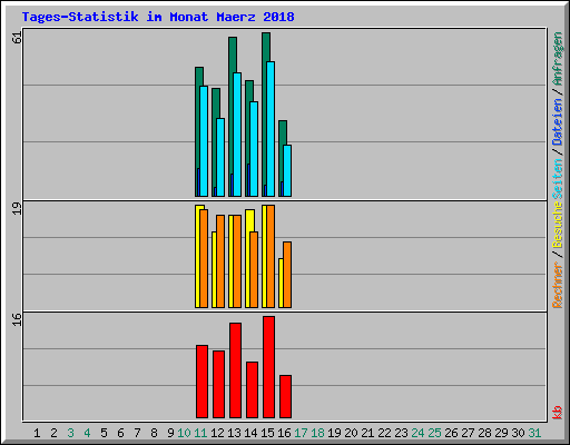 Tages-Statistik im Monat Maerz 2018