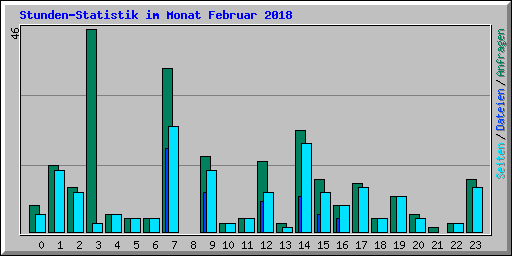 Stunden-Statistik im Monat Februar 2018