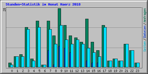 Stunden-Statistik im Monat Maerz 2018